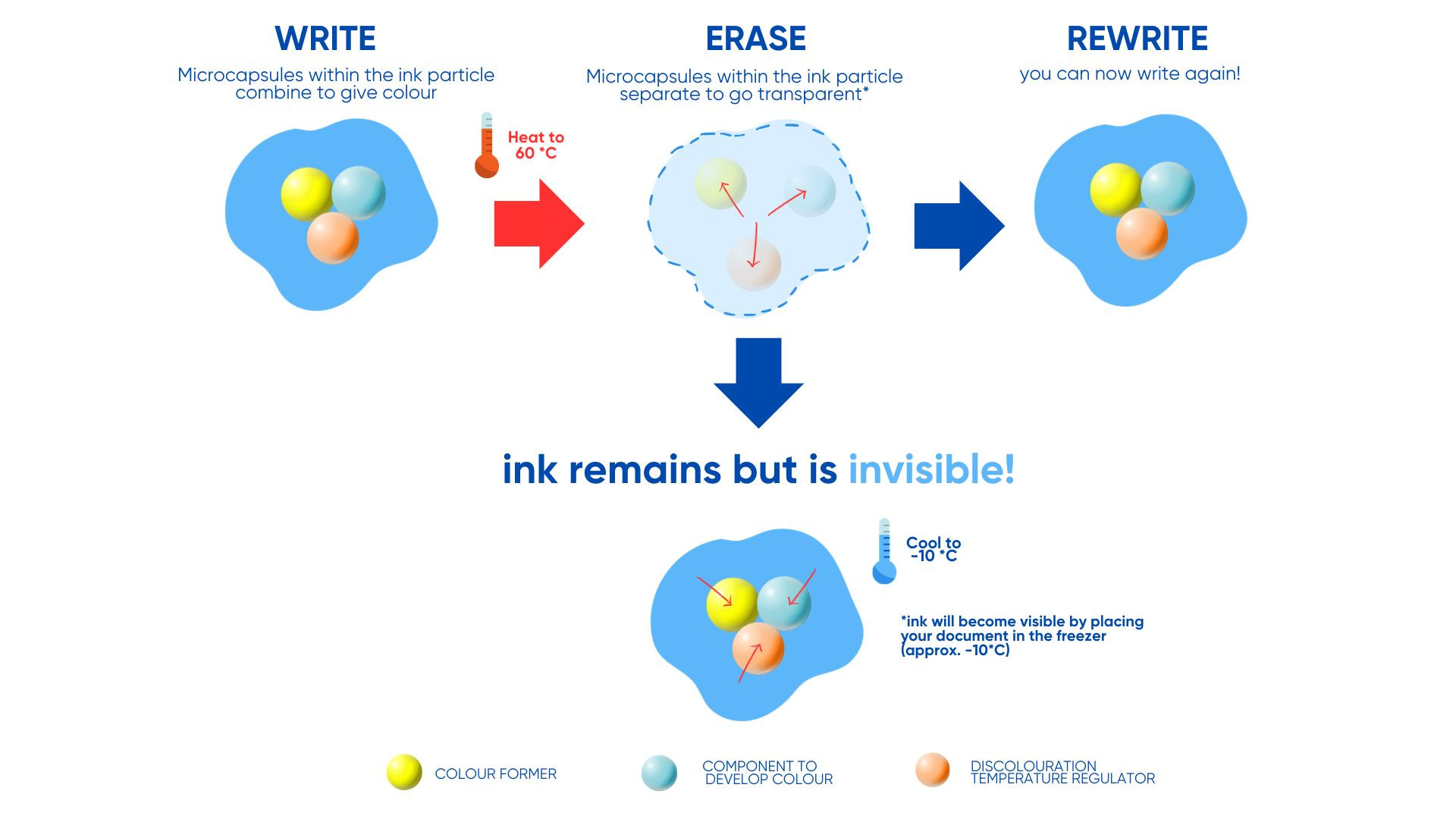 Graph explaining how erasable ink works as introduce by Pilot Pen with Metamo Color in toys